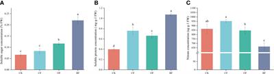 Bioorganic fertilizer promotes pakchoi growth and shapes the soil microbial structure